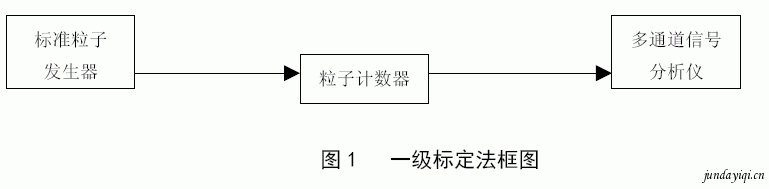 激光粒子計數器的標定技術