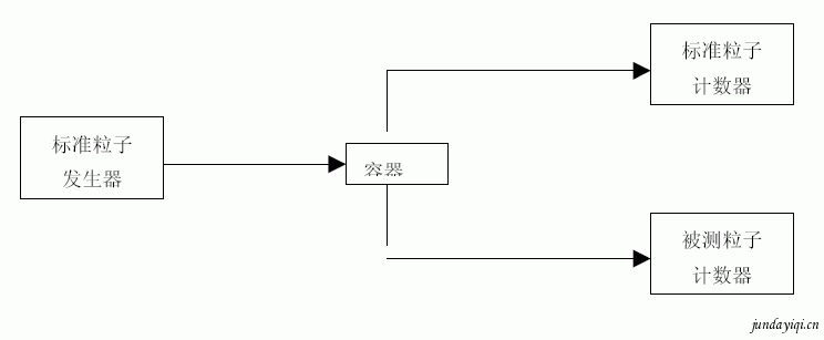 激光粒子計數器的標定技術