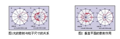 關于粒子計數器的發生原理構造解說