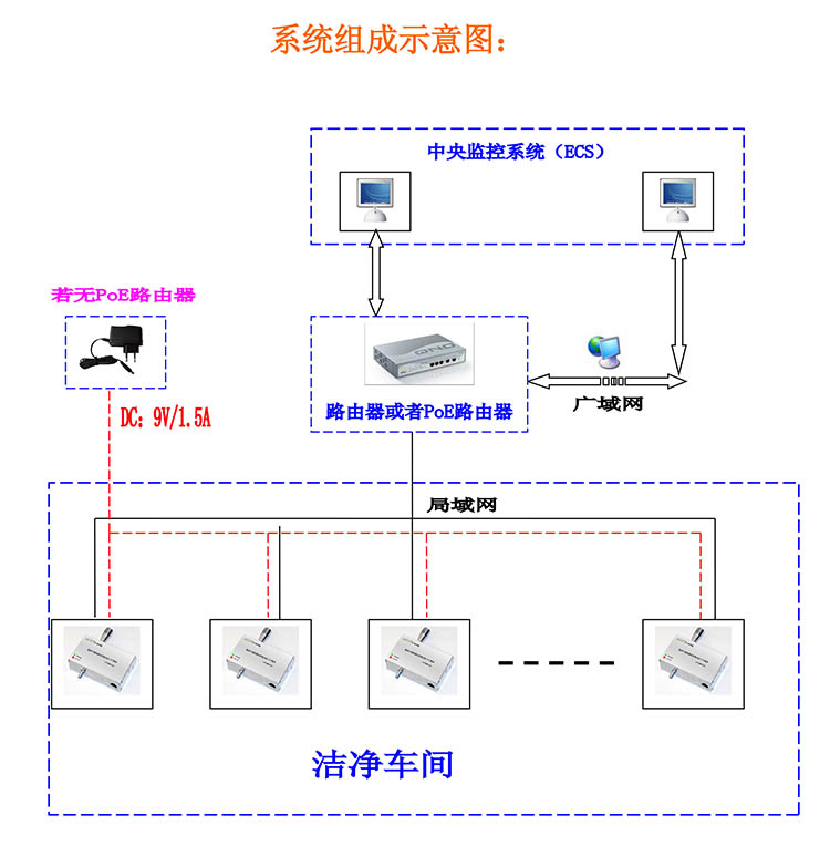 無塵室潔凈度遠程在線檢（監）測系統