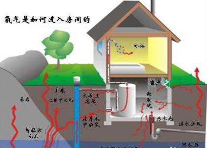 室內氡氣主要來源特性及室內環境危害