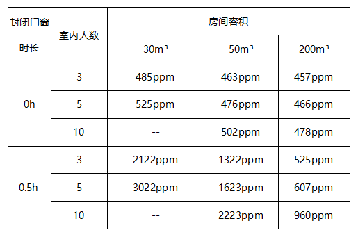 室內環境中CO2需要用室內環境空氣質量檢/監測儀測試數據分析