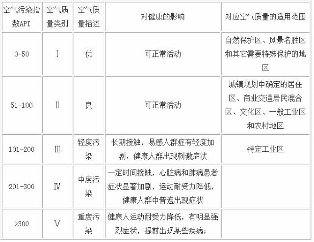 空氣質量監測中API與AQI污染指數詮釋