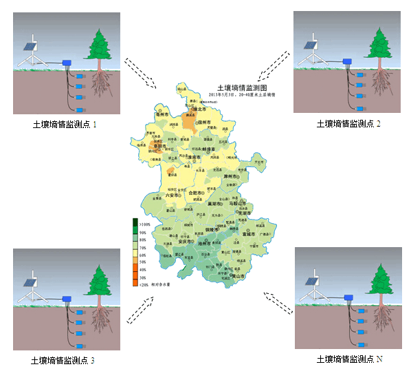 土壤墑情監測系統示意圖 土壤墑情監測系統示意圖