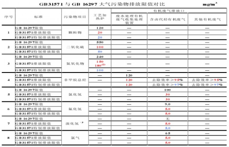 【環境監測】石化行業VOCs治理中苛刻限值達標難問題解析