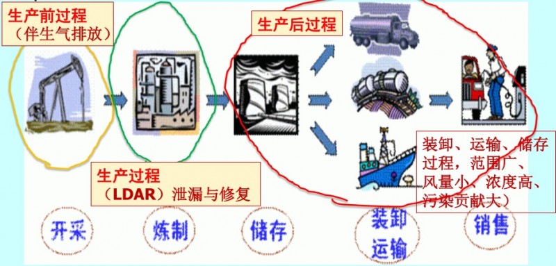 【環境監測】石化行業VOCs治理的范圍