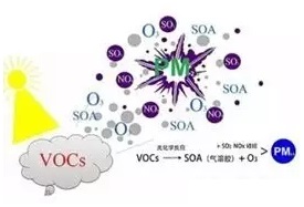 【環境監測】VOCs大氣污染物排放檢測方案