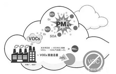 【環境監測】VOCs大氣污染物排放檢測方案
