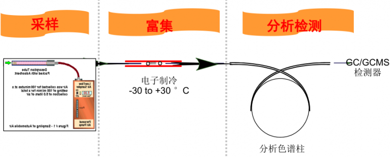 【環境監測】環境中空氣檢測標準解析,環境空氣VOC檢測分類及應用