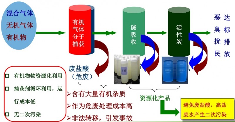 [環境監測]化工有毒惡臭氣體及VOCs污染控制新技術