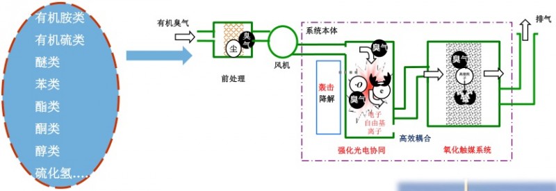[環境監測]化工有毒惡臭氣體及VOCs污染控制新技術