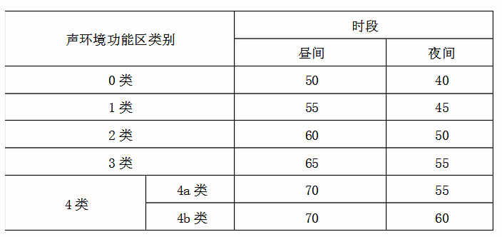 城市中噪音環境污染檢測的范圍是多少？