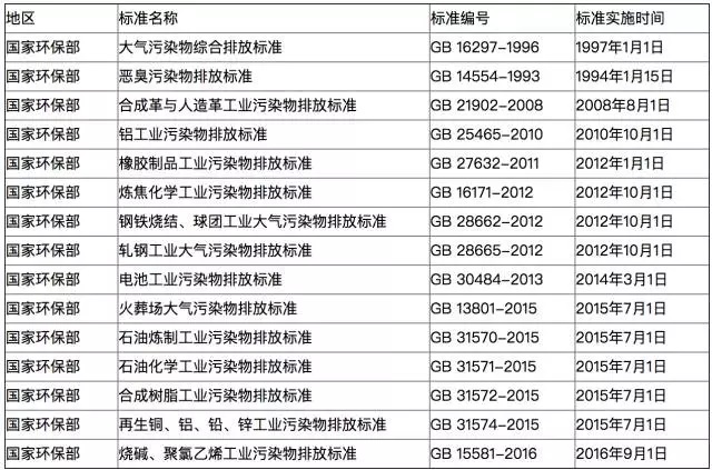 全國各地各行業VOCs揮發性有機物排放最新標準一覽