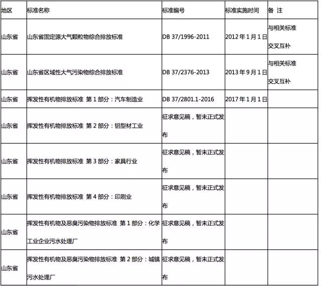 全國各地各行業VOCs揮發性有機物排放最新標準一覽