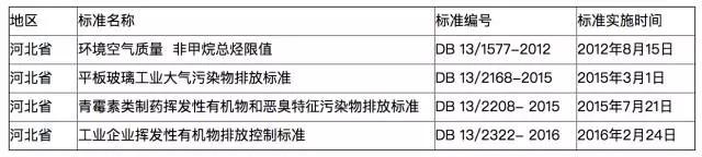 全國各地各行業VOCs揮發性有機物排放最新標準一覽