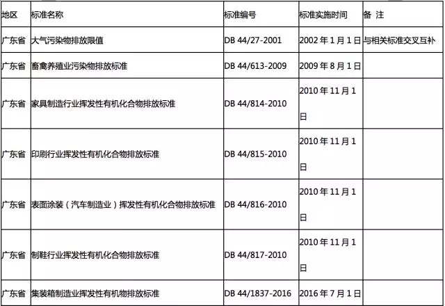 全國各地各行業VOCs揮發性有機物排放最新標準一覽