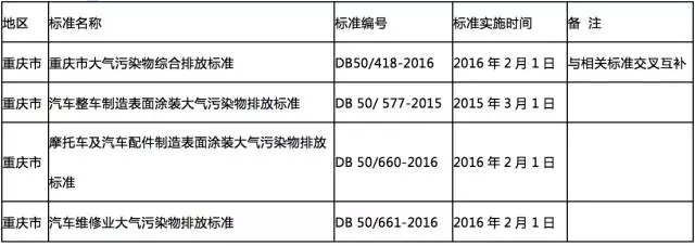 全國各地各行業VOCs揮發性有機物排放最新標準一覽