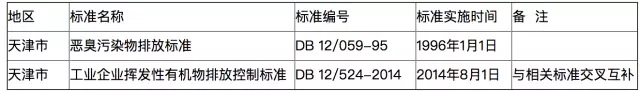 全國各地各行業VOCs揮發性有機物排放最新標準一覽 全國各地各行業VOCs揮發性有機物排放最新標準一覽