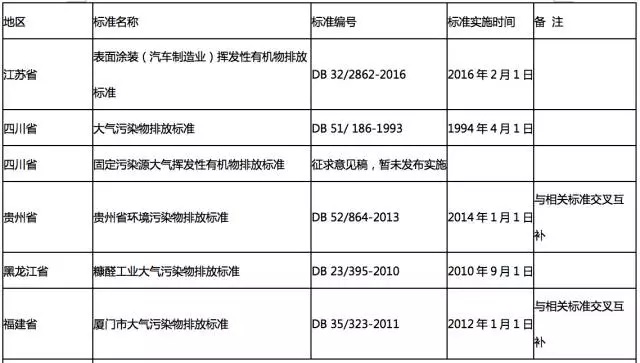 全國各地各行業VOCs揮發性有機物排放最新標準一覽