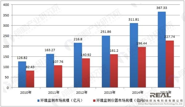 從環保政策頻出來解讀未來環境監測市場增長空間
