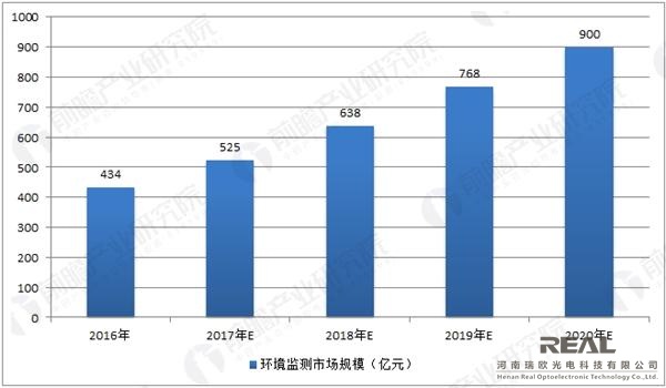 從環保政策頻出來解讀未來環境監測市場增長空間