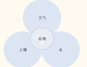【環境監測儀】行業潛力巨大 揚塵監測等儀器市場迎來爆發期