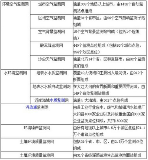 【環境監測儀】行業潛力巨大 揚塵監測等儀器市場迎來爆發期