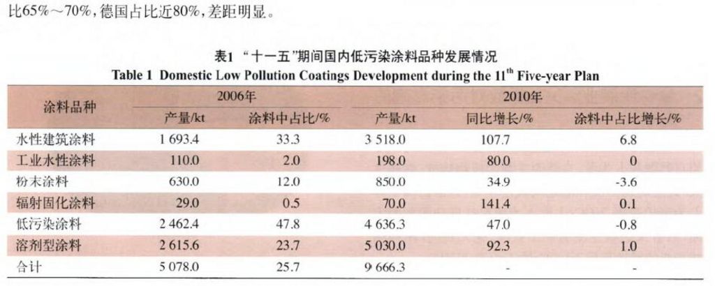 環境監測之涂料涂裝行業VOCs排放面臨的形勢和趨勢分析