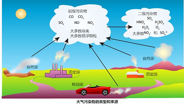 什么是有機廢氣？