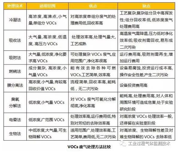 高流量負荷下影響生物法處理低濃度VOCs廢氣的因素分析