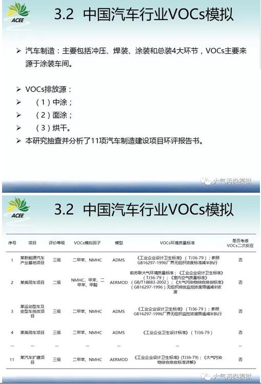 我國環境影響評價工業廠界VOCs揮發性有機物模擬研究