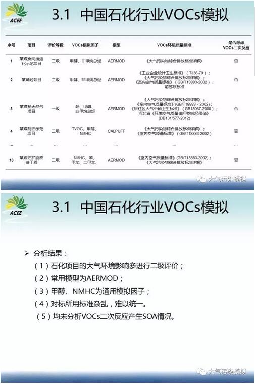 我國環境影響評價工業廠界VOCs揮發性有機物模擬研究