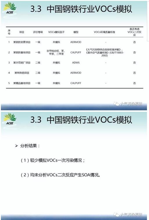 我國環境影響評價工業廠界VOCs揮發性有機物模擬研究