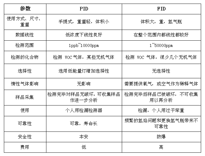 環境監測之VOC在線監測掃盲之PID 和 FID的區別