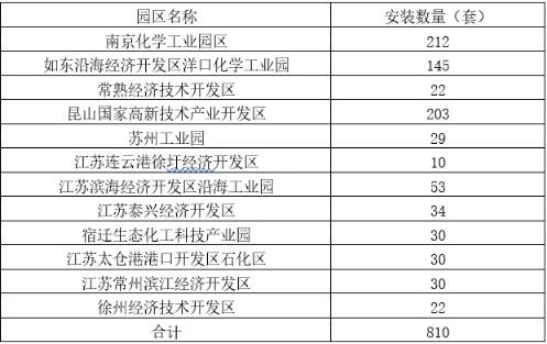 江蘇地區安裝多少套VOCs在線監測設備裝置？