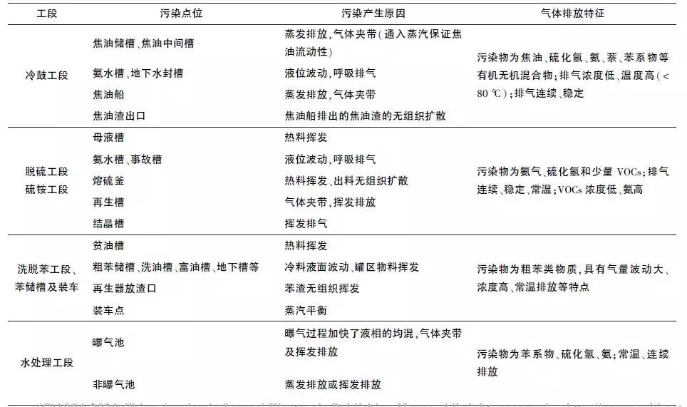 焦化行業VOCs污染物廢氣排放點位一共有哪些？
