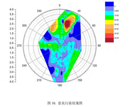 工業園區周邊環境空氣惡臭氣體污染電子鼻檢測/監測