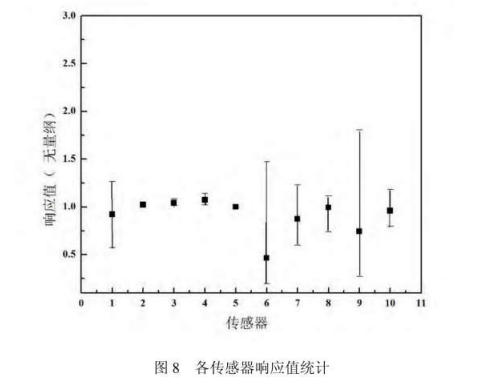工業園區周邊環境空氣惡臭氣體污染電子鼻檢測/監測