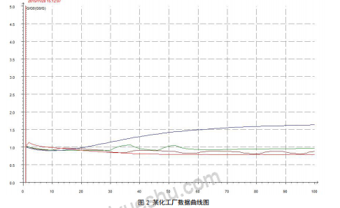 惡臭電子鼻在化學工業區惡臭氣體監測中的應用研究