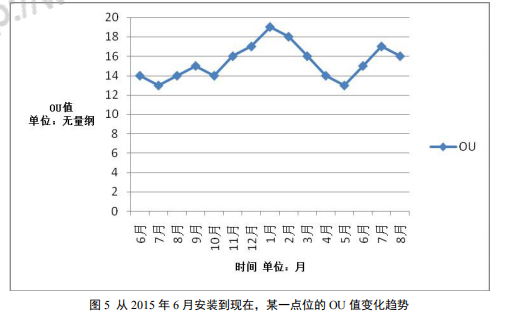 惡臭電子鼻在化學工業區惡臭氣體監測中的應用研究