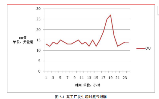 惡臭電子鼻在化學工業區惡臭氣體監測中的應用研究