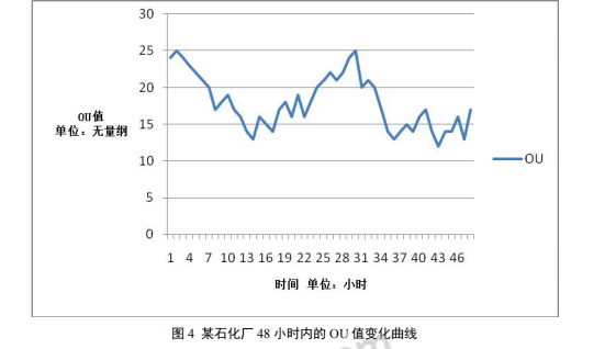 惡臭電子鼻在化學工業區惡臭氣體監測中的應用研究