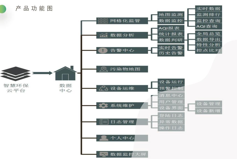 空氣質量網格化監控監測系統云平臺