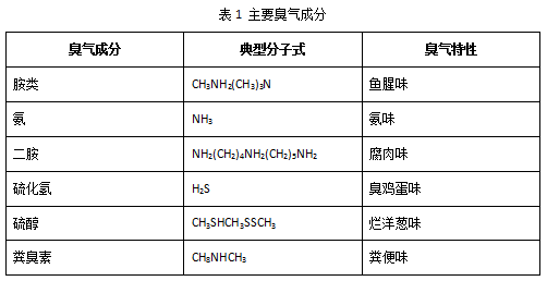 【環境監測防治】淺談污水廠惡臭氣體治理 【環境監測防治】淺談污水廠惡臭氣體治理