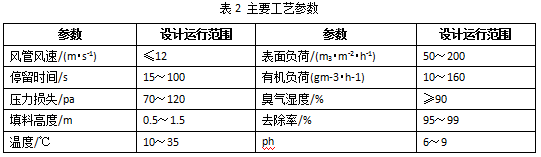 【環境監測防治】淺談污水廠惡臭氣體治理 【環境監測防治】淺談污水廠惡臭氣體治理