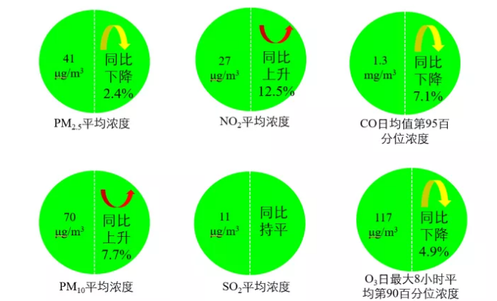 國家生態環境部通報4月和1-4月全國地表水及大氣環境空氣質量狀況
