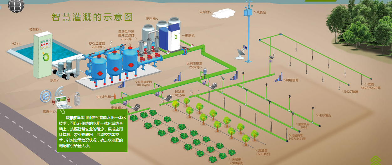 智慧農業水肥一體化灌溉技術解決方案