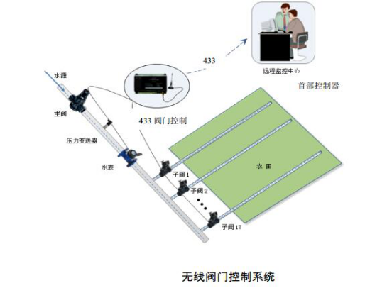 智慧農業水肥一體化灌溉技術解決方案
