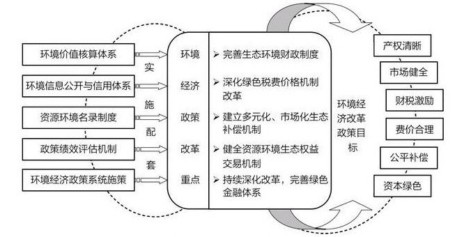 生態環境監測體系有哪些組成結構呢