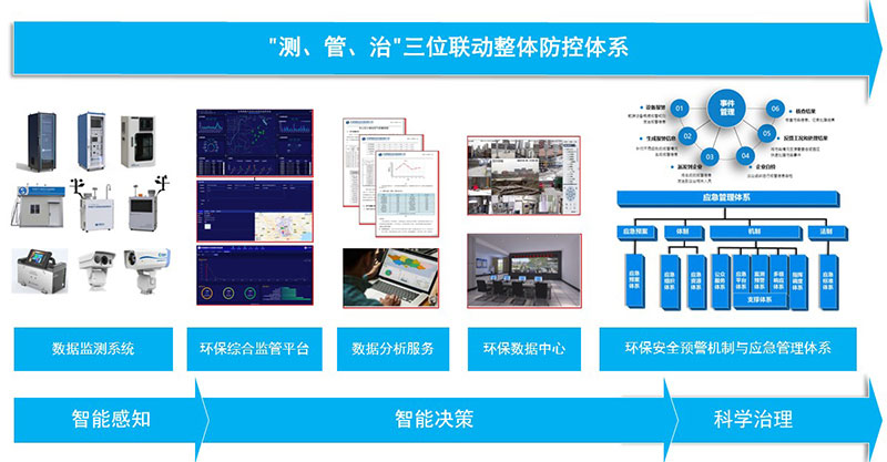工業園區環境綜合監管與防控解決方案 